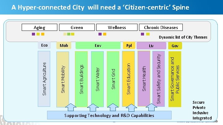A Hyper-connected City will need a ‘Citizen-centric’ Spine Aging Green Wellness Chronic Diseases Supporting