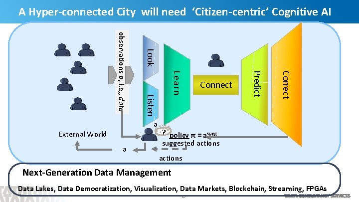A Hyper-connected City will need ‘Citizen-centric’ Cognitive AI Look Correct a Predict External World