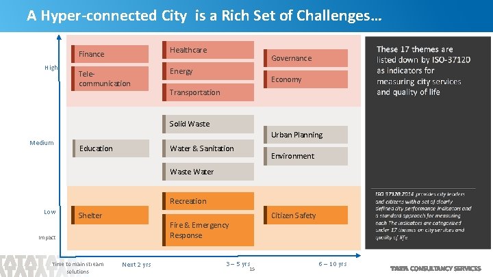 A Hyper-connected City is a Rich Set of Challenges… High Finance Healthcare Telecommunication Energy