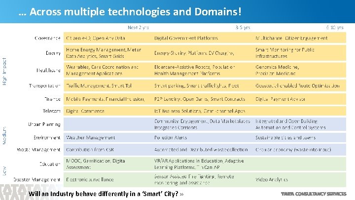 … Across multiple technologies and Domains! Will an Industry behave differently in a ‘Smart’