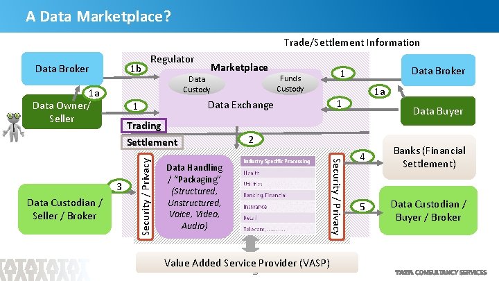 A Data Marketplace? Trade/Settlement Information Data Broker 1 b 1 a Data Owner/ Seller