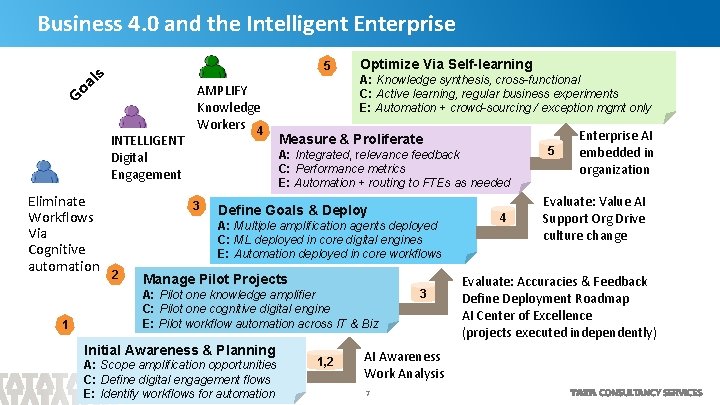 Business 4. 0 and the Intelligent Enterprise Go a ls 5 INTELLIGENT Digital Engagement
