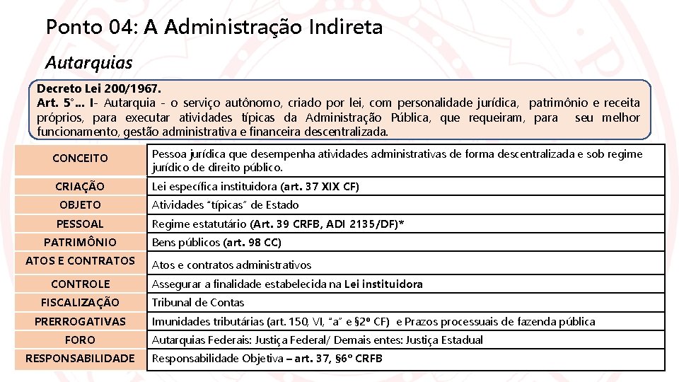 Ponto 04: A Administração Indireta Autarquias Decreto Lei 200/1967. Art. 5°. . . I-