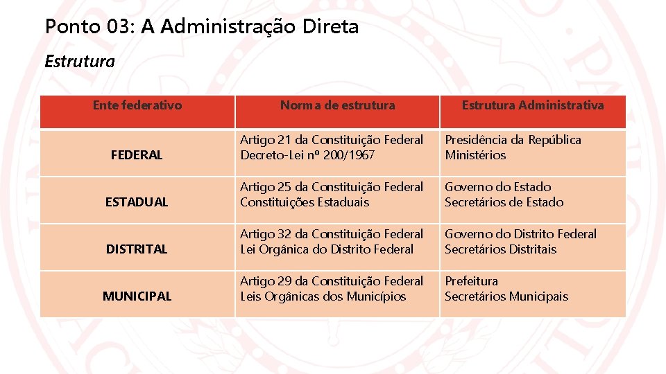 Ponto 03: A Administração Direta Estrutura Ente federativo Norma de estrutura Estrutura Administrativa FEDERAL