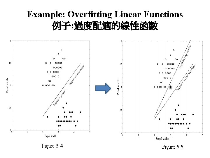 Example: Overfitting Linear Functions 例子: 過度配適的線性函數 Figure 5 -4 Figure 5 -5 