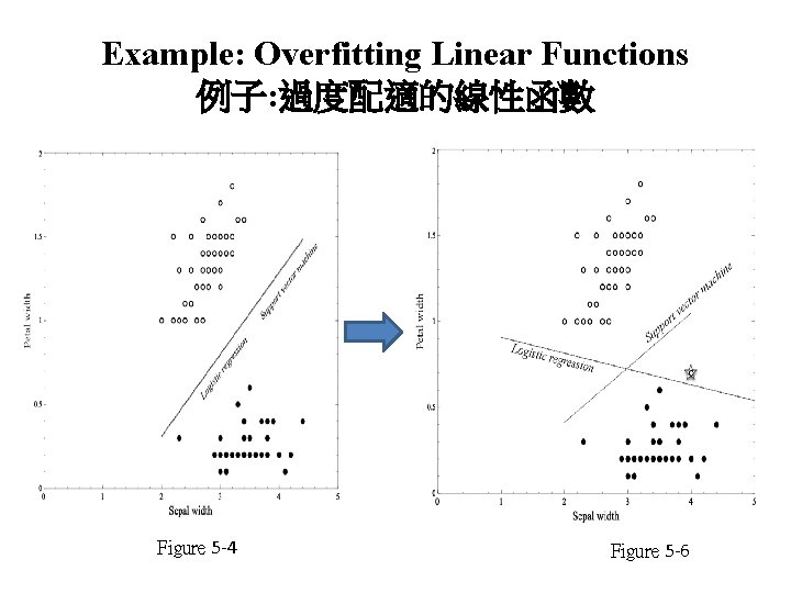Example: Overfitting Linear Functions 例子: 過度配適的線性函數 Figure 5 -4 Figure 5 -6 