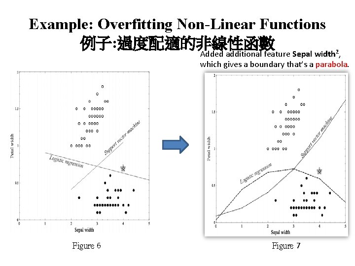 Example: Overfitting Non-Linear Functions 例子: 過度配適的非線性函數 Added additional feature Sepal width 2, which gives