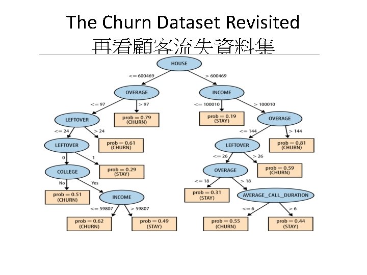 The Churn Dataset Revisited 再看顧客流失資料集 