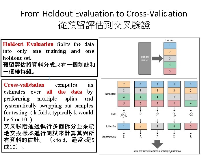 From Holdout Evaluation to Cross-Validation 從預留評估到交叉驗證 Holdout Evaluation Splits the data into only one