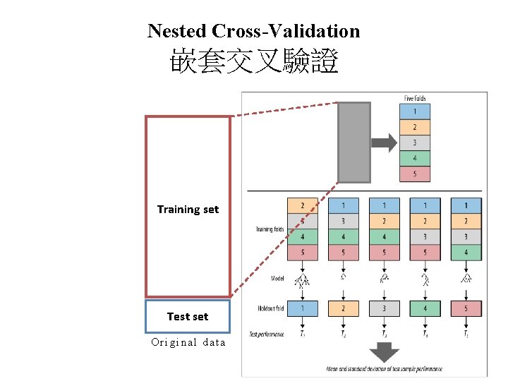 Nested Cross-Validation 嵌套交叉驗證 Training set Test set Original data 