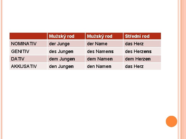 Mužský rod Střední rod NOMINATIV der Junge der Name das Herz GENITIV des Jungen