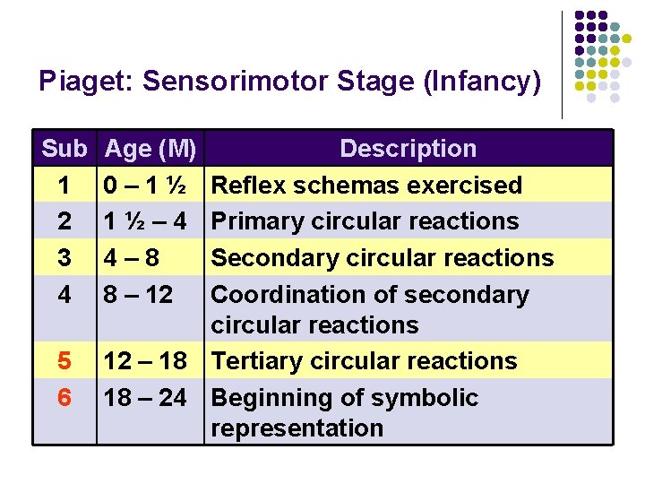 Piaget: Sensorimotor Stage (Infancy) Sub 1 2 3 4 5 6 Age (M) 0–