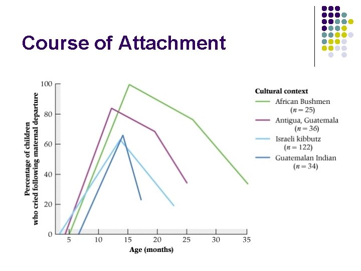Course of Attachment 