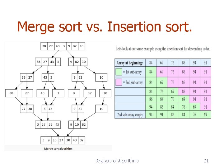 Merge sort vs. Insertion sort. Analysis of Algorithms 21 Merge sort vs. Insertion sort. Analysis of Algorithms 21
