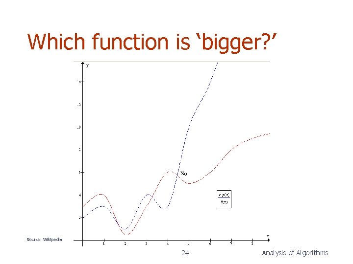 Which function is ‘bigger? ’ Source: Wikipedia 24 Analysis of Algorithms Which function is ‘bigger? ’ Source: Wikipedia 24 Analysis of Algorithms