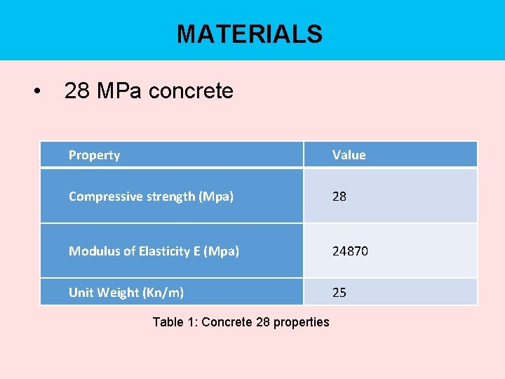 MATERIALS • 28 MPa concrete Property Value Compressive strength (Mpa) 28 Modulus of Elasticity