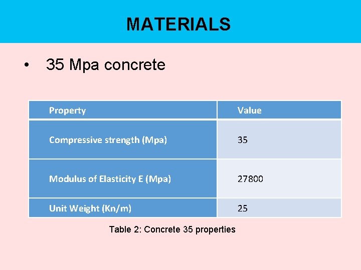 MATERIALS • 35 Mpa concrete Property Value Compressive strength (Mpa) 35 Modulus of Elasticity