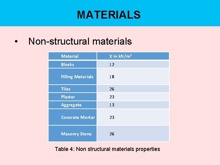 MATERIALS • Non-structural materials Material Ɣ in k. N/m³ Blocks 12 Filling Materials 18