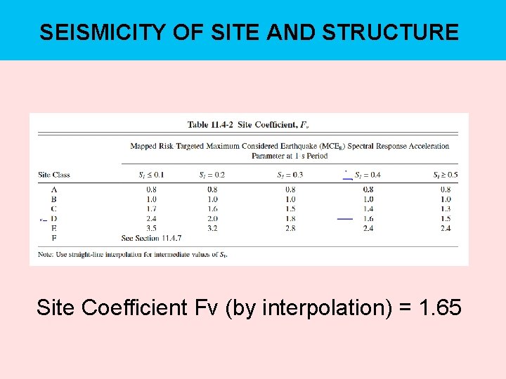 SEISMICITY OF SITE AND STRUCTURE Site Coefficient Fv (by interpolation) = 1. 65 