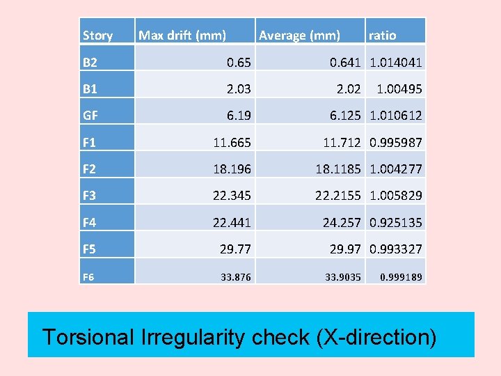 Story Max drift (mm) Average (mm) ratio B 2 0. 65 0. 641 1.