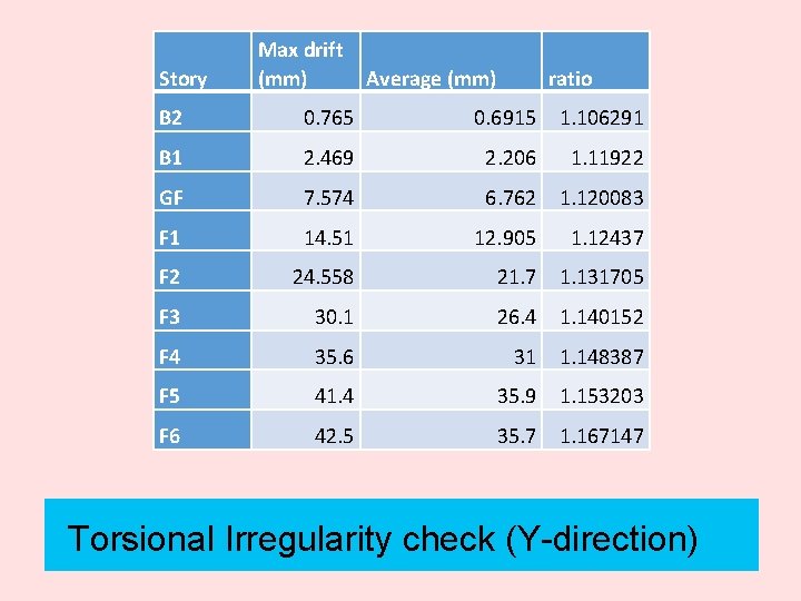 Story Max drift (mm) Average (mm) ratio B 2 0. 765 0. 6915 1.