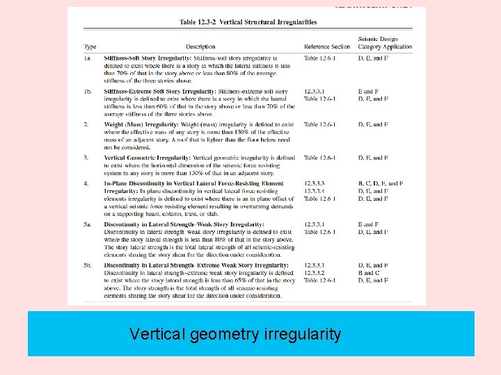 Vertical geometry irregularity 