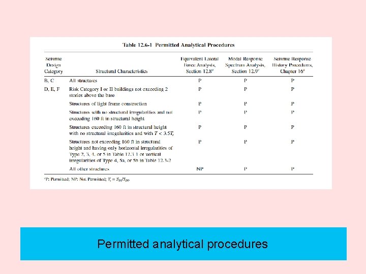 Permitted analytical procedures 