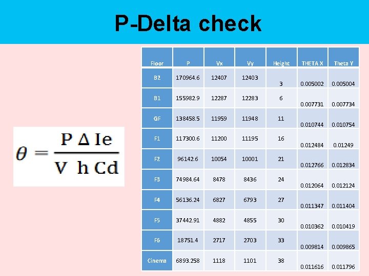 P-Delta check Floor P Vx Vy Height THETA X Theta Y B 2 170964.