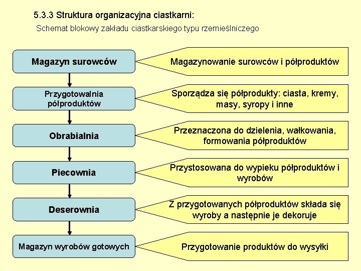 5. 3. 3 Struktura organizacyjna ciastkarni: Schemat blokowy zakładu ciastkarskiego typu rzemieślniczego Magazyn surowców