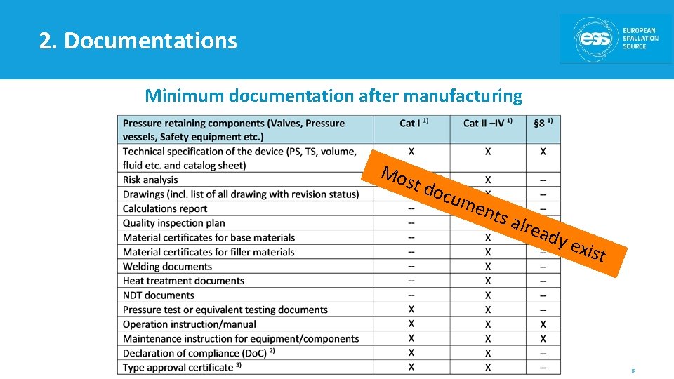 2. Documentations Minimum documentation after manufacturing Mos t do cum ents alre ady exis