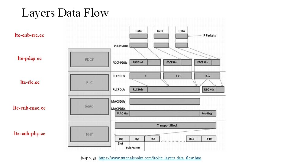 Layers Data Flow lte-enb-rrc. cc lte-pdcp. cc lte-rlc. cc lte-enb-mac. cc lte-enb-phy. cc 參考來源: