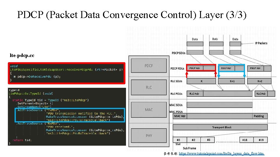 PDCP (Packet Data Convergence Control) Layer (3/3) lte-pdcp. cc 參考來源: https: //www. tutorialspoint. com/lte_layers_data_flow.