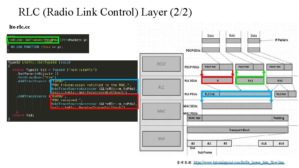 RLC (Radio Link Control) Layer (2/2) lte-rlc. cc 參考來源: https: //www. tutorialspoint. com/lte_layers_data_flow. htm