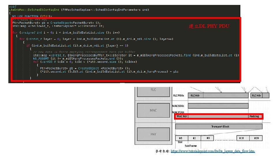 建立DL PHY PDU 參考來源: https: //www. tutorialspoint. com/lte_layers_data_flow. htm 