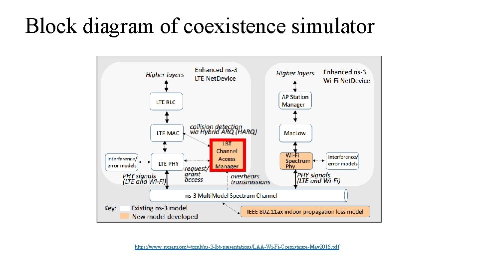 Block diagram of coexistence simulator https: //www. nsnam. org/~tomh/ns-3 -lbt-presentations/LAA-Wi-Fi-Coexistence-May 2016. pdf 