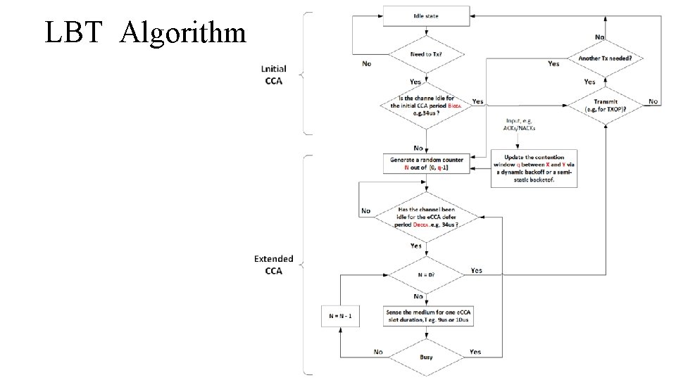  LBT Algorithm 