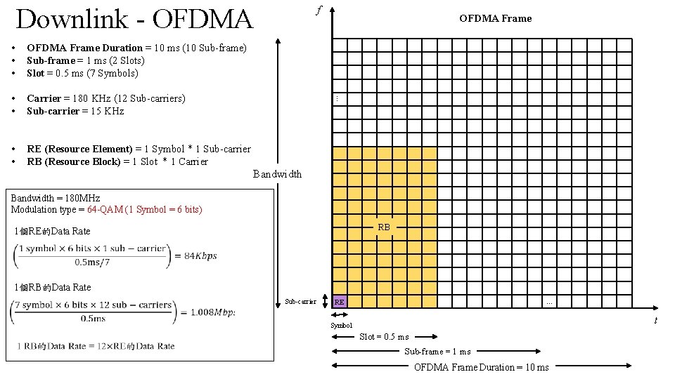 Downlink - OFDMA Frame Duration = 10 ms (10 Sub-frame) Sub-frame = 1 ms