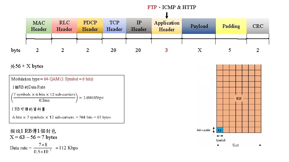 FTP、ICMP & HTTP byte MAC Header RLC Header 2 2 PDCP Header 2 共