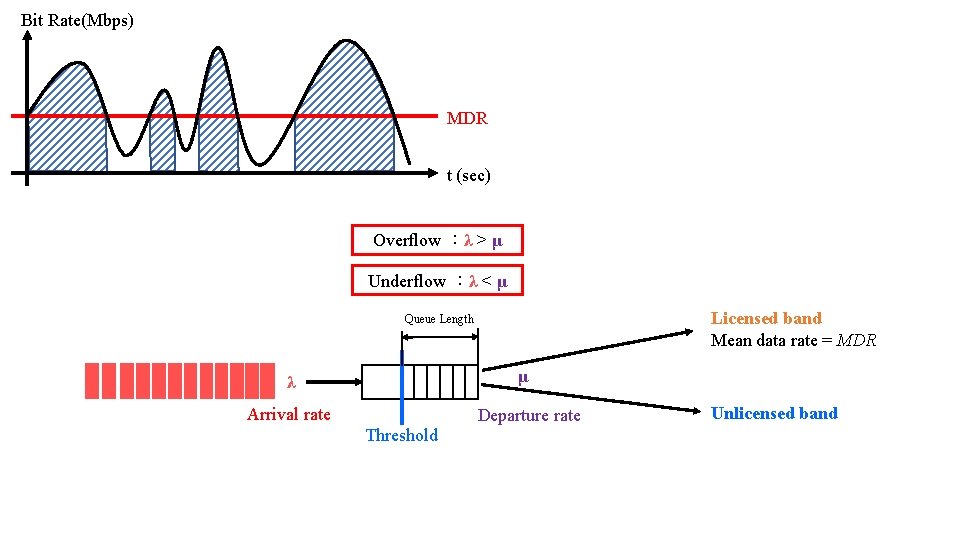 Bit Rate(Mbps) MDR t (sec) Overflow ：λ > μ Underflow ：λ < μ Licensed