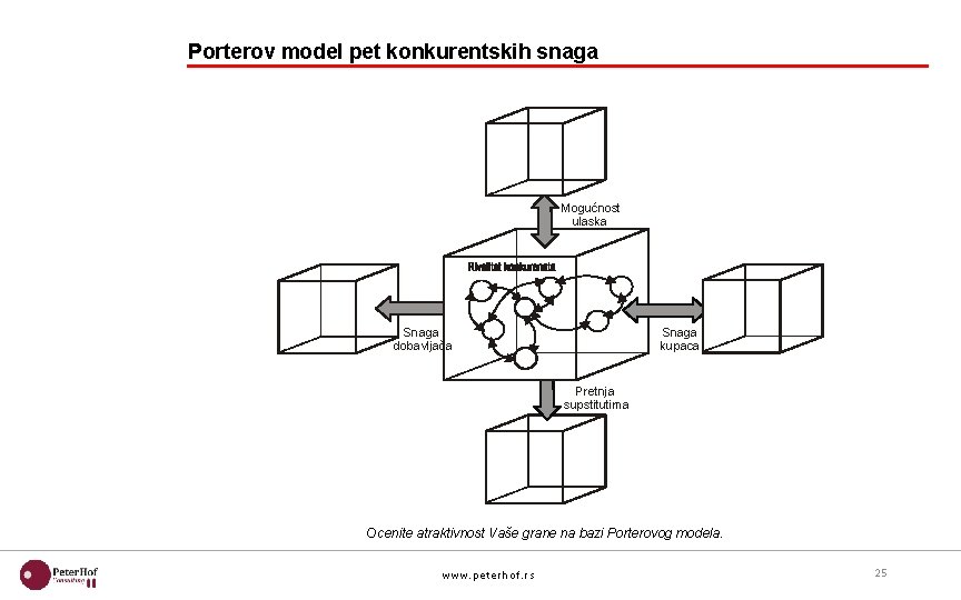 Porterov model pet konkurentskih snaga Mogućnost ulaska Snaga dobavljača Snaga kupaca Pretnja supstitutima Ocenite