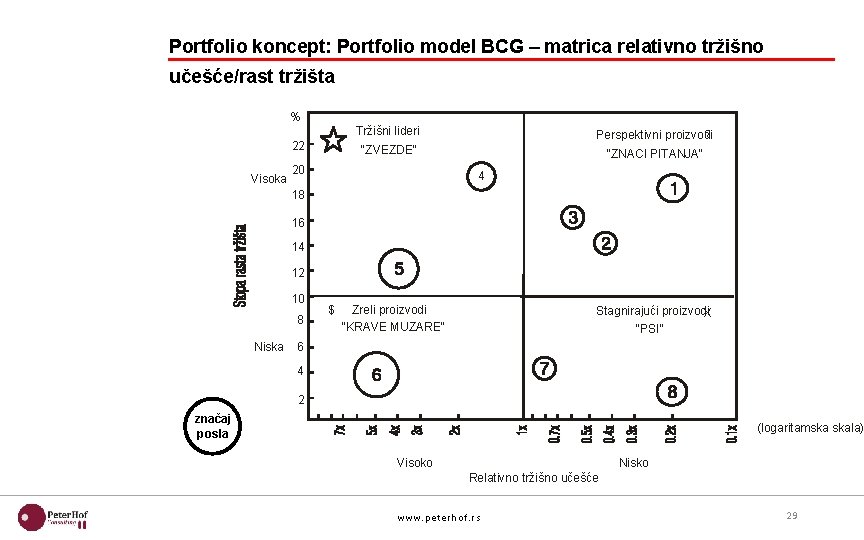 Portfolio koncept: Portfolio model BCG – matrica relativno tržišno učešće/rast tržišta % 22 Visoka