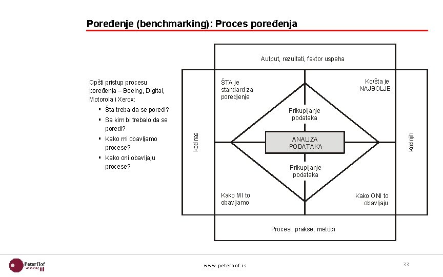 Poređenje (benchmarking): Proces poređenja Autput, rezultati, faktor uspeha § Šta treba da se poredi?