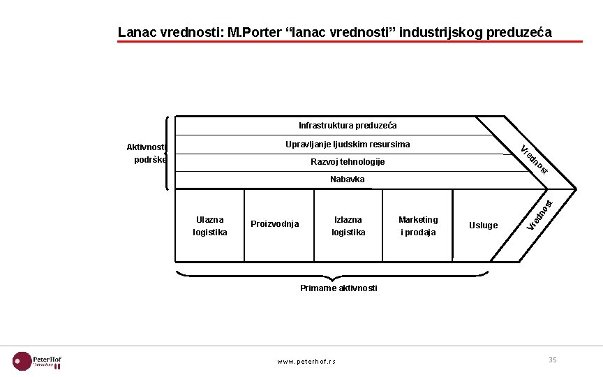 Lanac vrednosti: M. Porter “lanac vrednosti” industrijskog preduzeća Infrastruktura preduzeća Upravljanje ljudskim resursima podrške