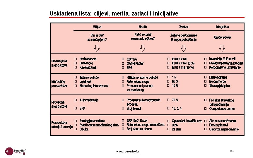 Usklađena lista: ciljevi, merila, zadaci i inicijative www. pet erhof. rs 81 