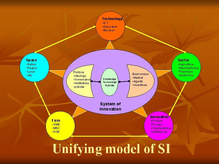 Technology • ICT • Nano-tech • Bio-tech Space Sector • Nation • Region •