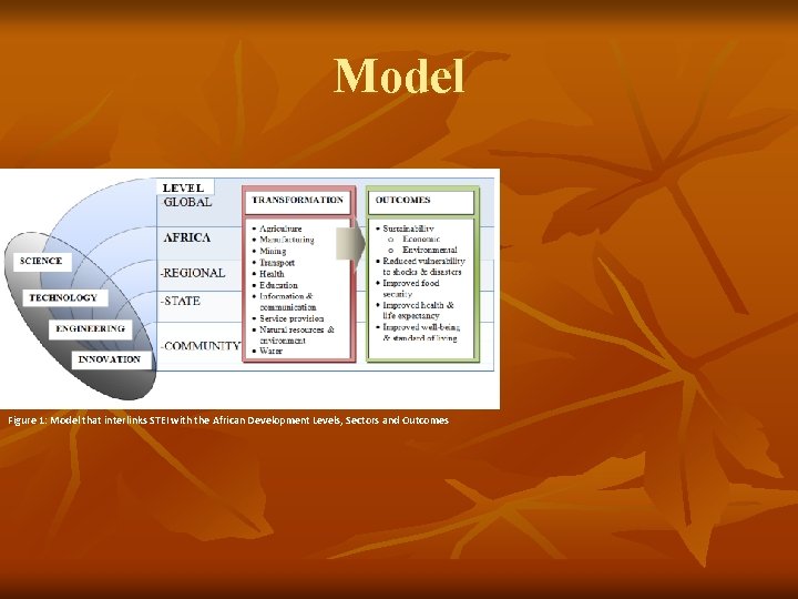 Model Figure 1: Model that interlinks STEI with the African Development Levels, Sectors and