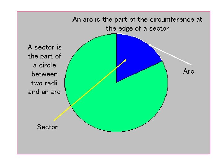 An arc is the part of the circumference at the edge of a sector