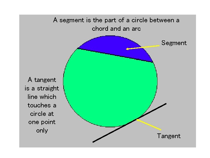 A segment is the part of a circle between a chord an arc Segment
