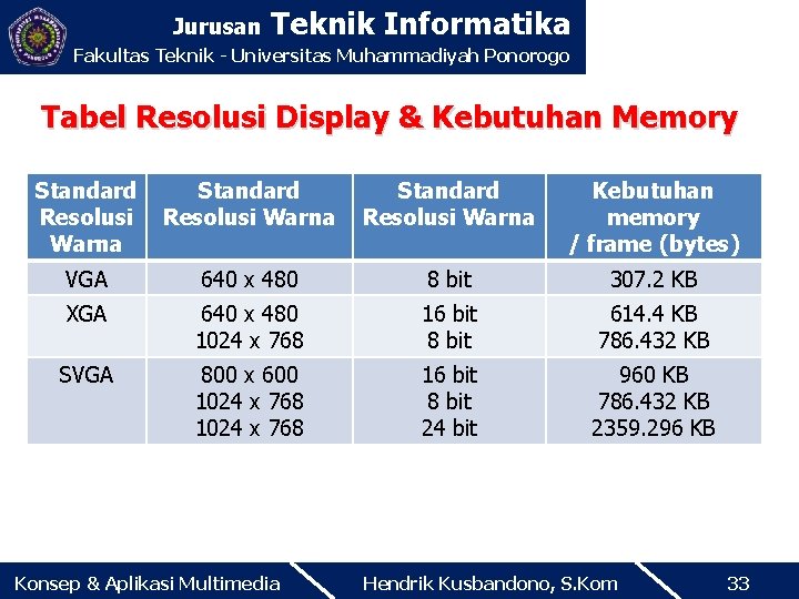 Jurusan Teknik Informatika Fakultas Teknik - Universitas Muhammadiyah Ponorogo Tabel Resolusi Display & Kebutuhan