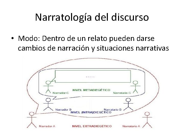 Narratología del discurso • Modo: Dentro de un relato pueden darse cambios de narración